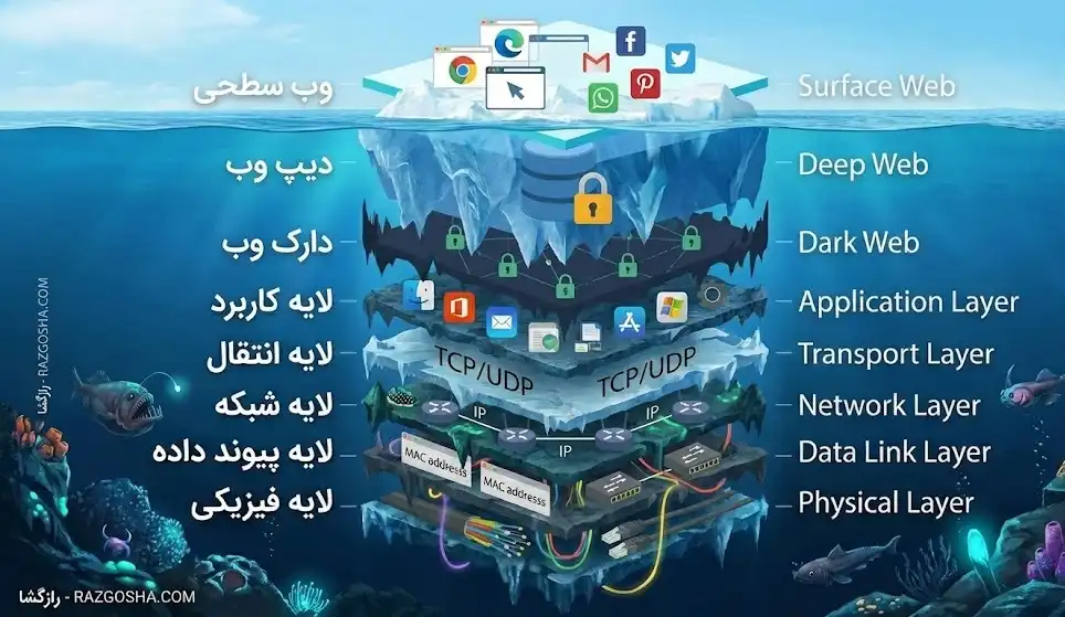 تصویر لایه های اینترنت به صورت کامل از از سطح آب تا گودال ماریانا