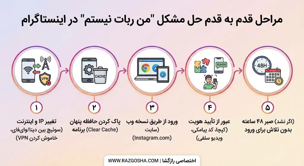 اینفوگرافیک حل مشکل من ربات نیستم در اینستاگرام