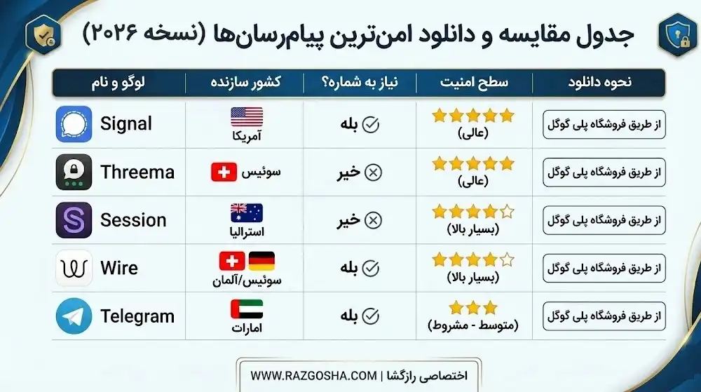 لیست امن ترین پیام رسان های خارجی غیرقابل ردیابی