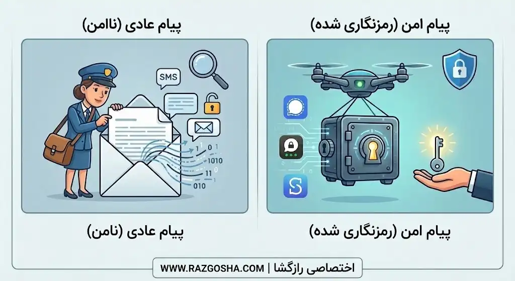 مفهوم پیامرسان رمزنگاری شده و مقایسه با پیامرسان غیر امن