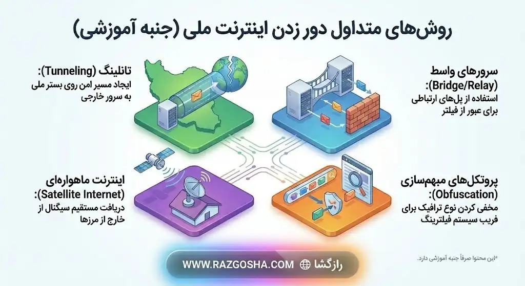 روش های دور زدن اینترنت ملی، چگونه نت ملی را دور بزنیم