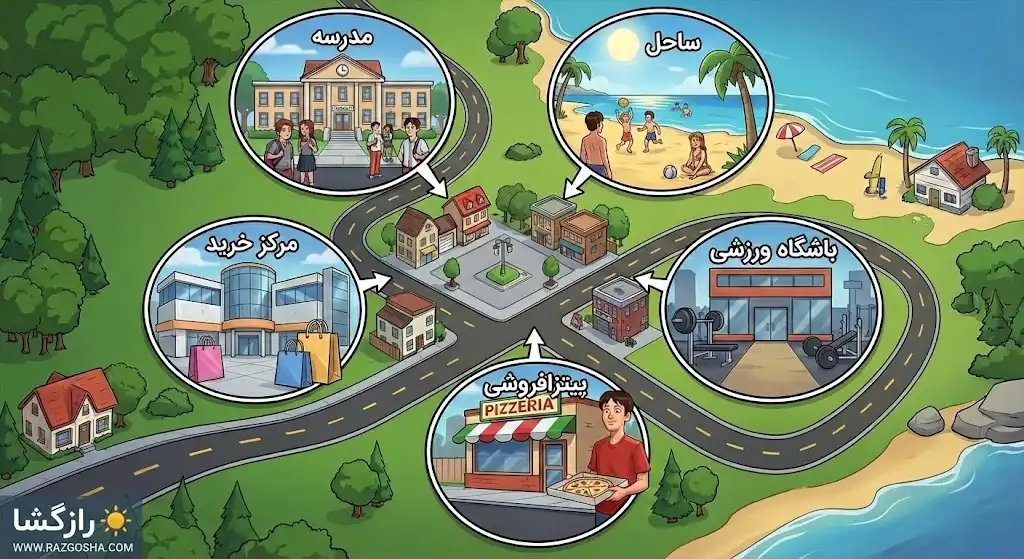 مکانهای اصلی بازی سامر تایم ساگا (Summertime Saga) شامل مدرسه، ساحل، مرکز خرید، باشگاه ورزشی و پیتزافروشی با برچسبهای فارسی