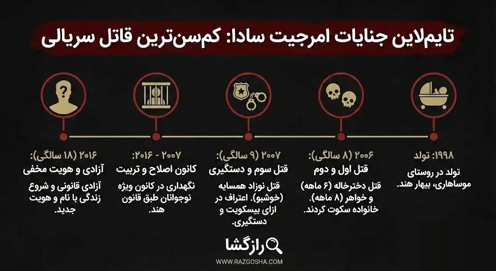 تایم لاین جنایات کم سن ترین قاتل زنجیره ای تاریخ