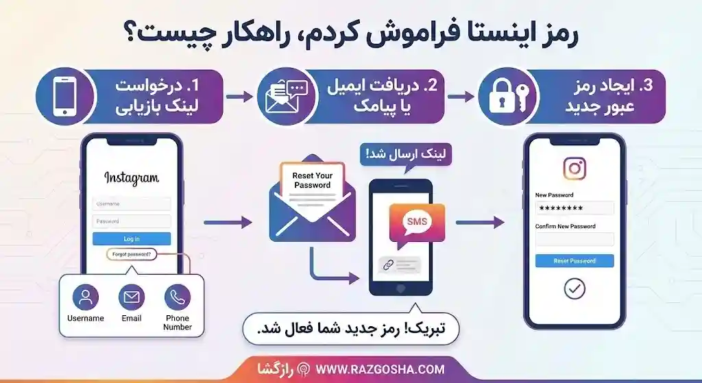 لینک بازیابی رمز اینستاگرام و آموزش بازیابی رمز اینستاگرام از طریق گوگل
