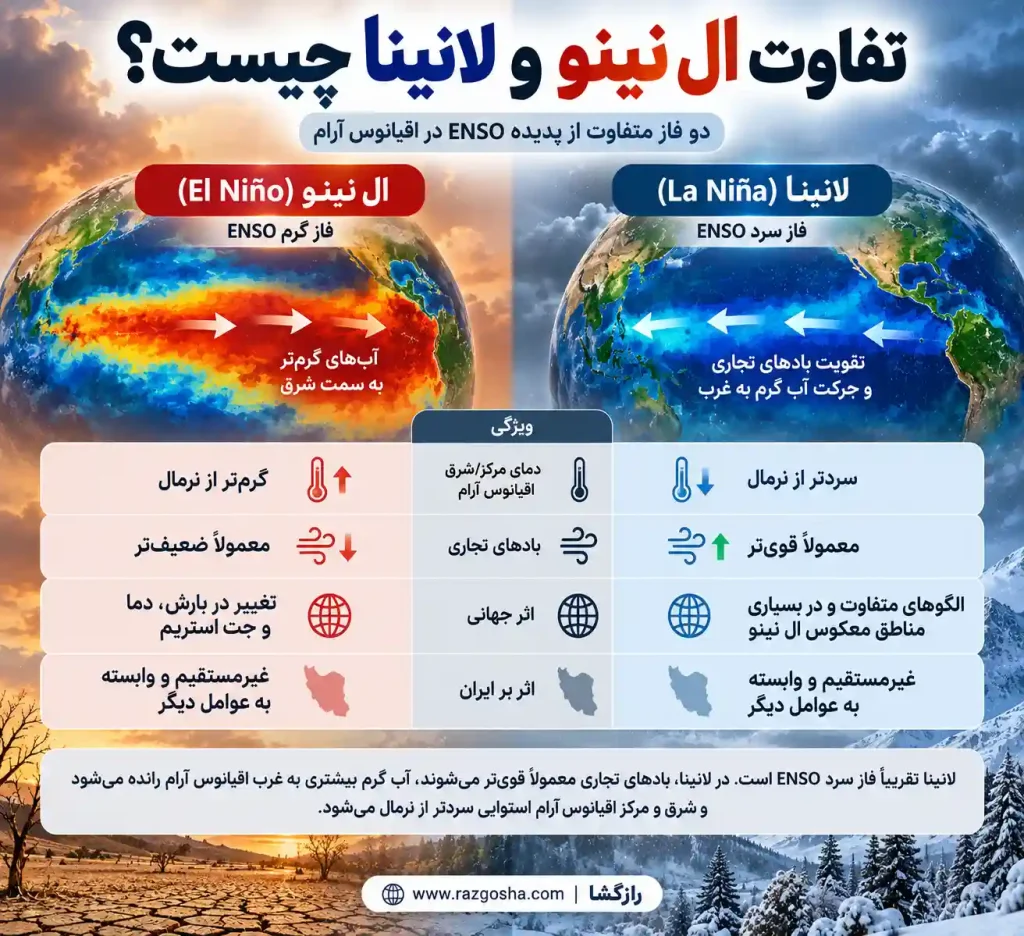 تفاوت ال نینو در ایران و لانینا