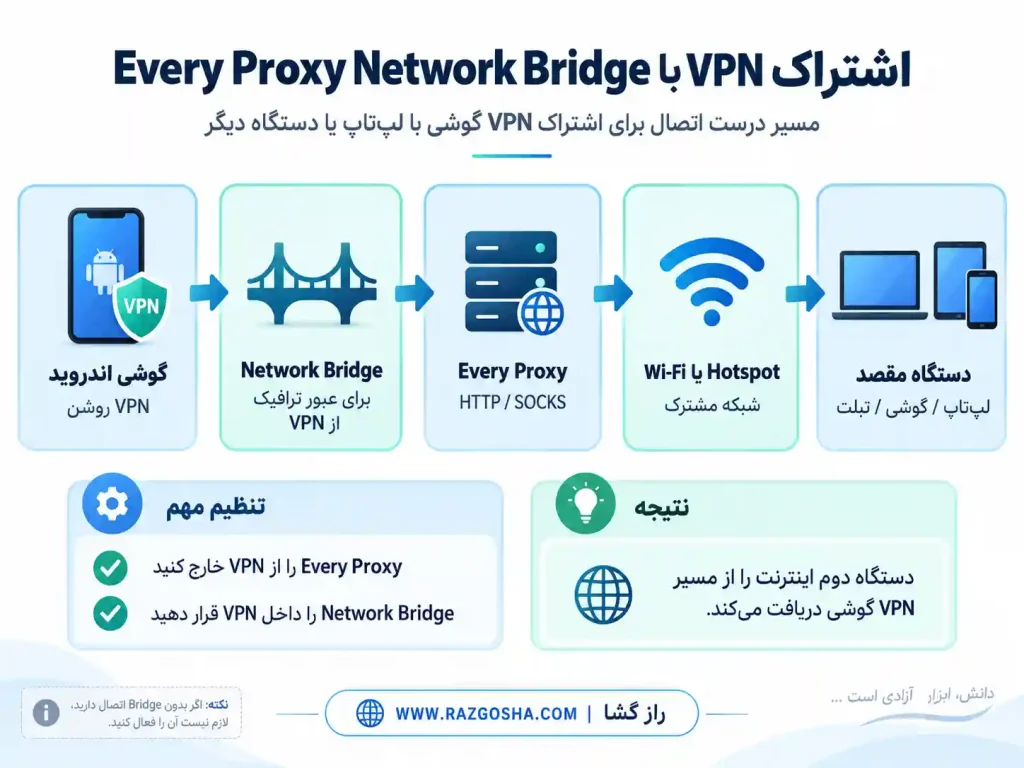 Every Proxy Network Bridge چیست