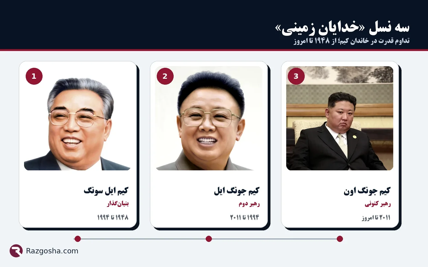 اینفوگرافیک سه نسل خدایان زمینی؛ کیم ایل سونگ، کیم جونگ ایل و کیم جونگ اون